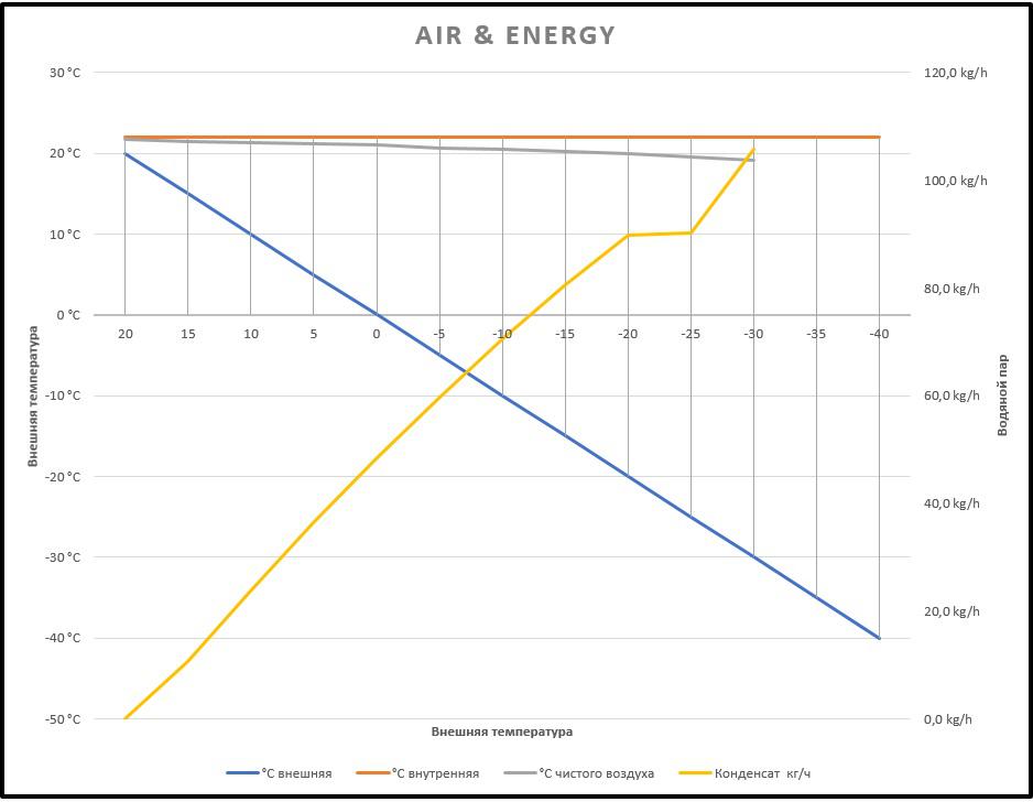 AIR&ENERGY график